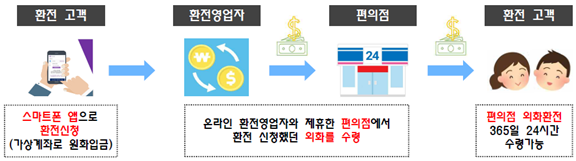 편의점 통해 환전대금 수령 서비스 내용 