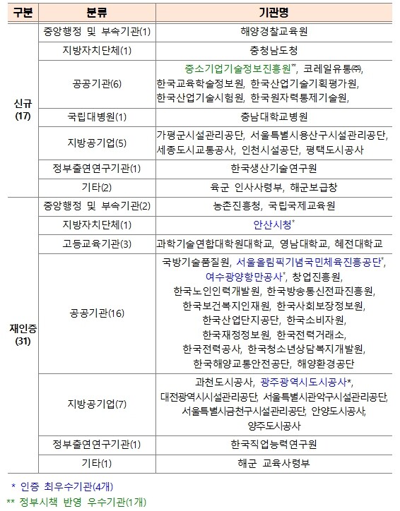 교육부48개 공공기관, 2025년 인...