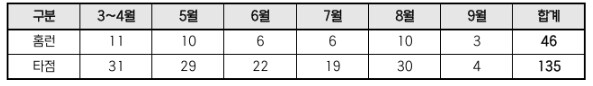 삼성 디아즈, 외국인선수 단일 시즌 ...