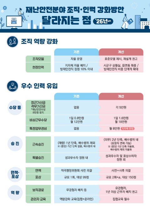인사혁신처, 재난안전 공무원 처우개선...