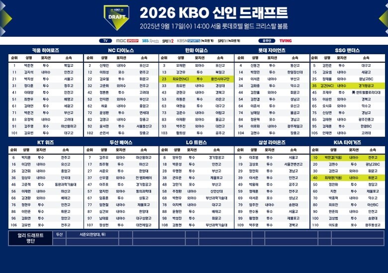 2026 KBO 신인 드래프트 결과