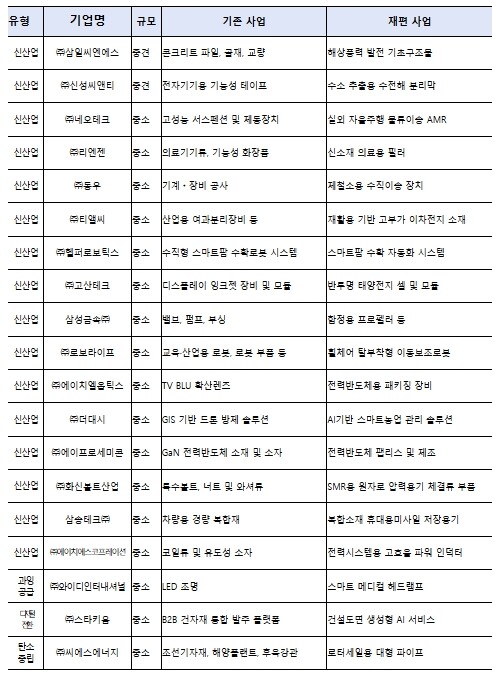 산업통상자원부, 신재생·로봇 등 19...