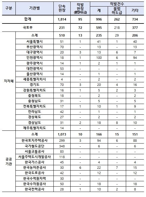 고용노동부, 건설현장 불법하도급 강력...