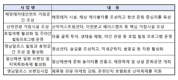 중소벤처기업부, 울산의 산과 바다, ...