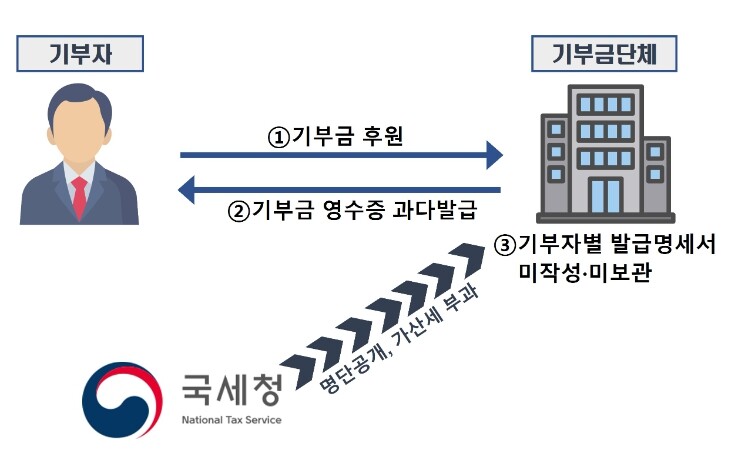 국세청, 2025년 불성실 기부금수령...