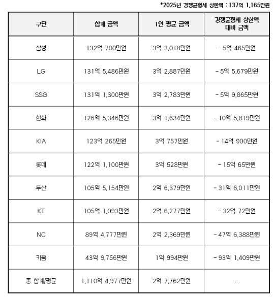 KBO, 2025년 구단별 연봉 상위...