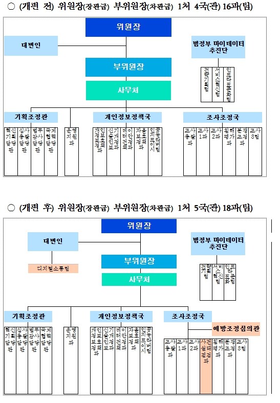 개인정보보호위원회, 개인정보 사고 예...
