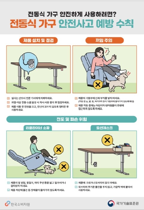 산업부, 전동식 가구 올바른 사용으로...