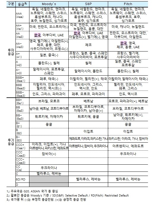Fitch, 한국 국가신용등급 